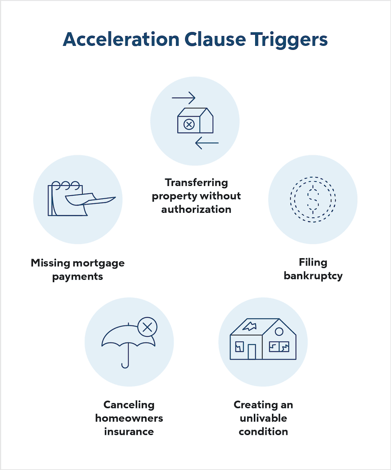 Infographic titled Acceleration Clause Triggers