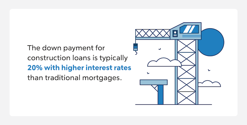 The down payment for construction loans is typically 20% with higher interest rates than traditional mortgages.