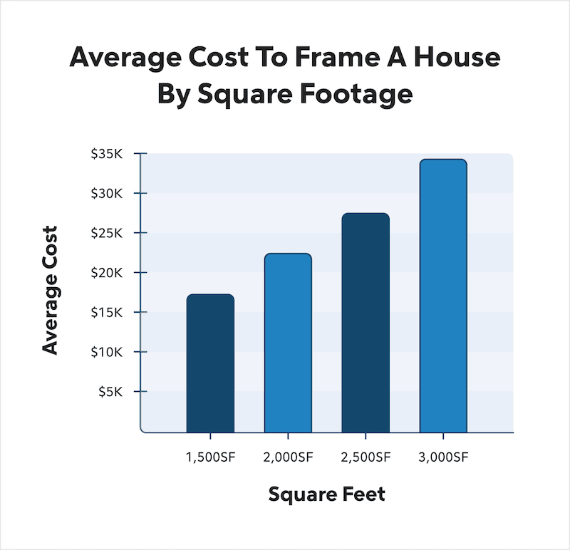 Average cost to frame a house by square footage infographic.
