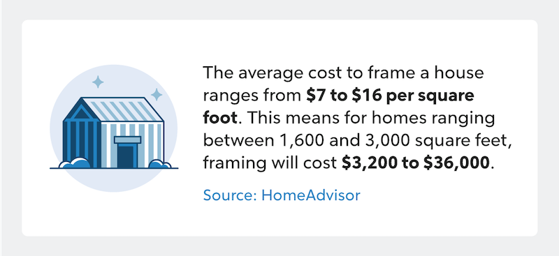 Cost to frame a house per square foot infographic.