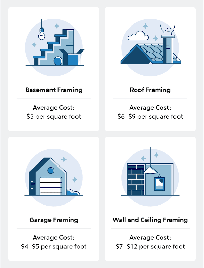 House framing costs by area infographic.