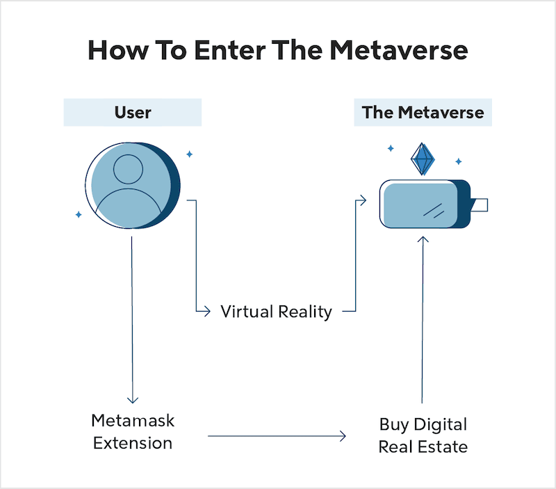 Infographic "How To Enter The Metaverse"