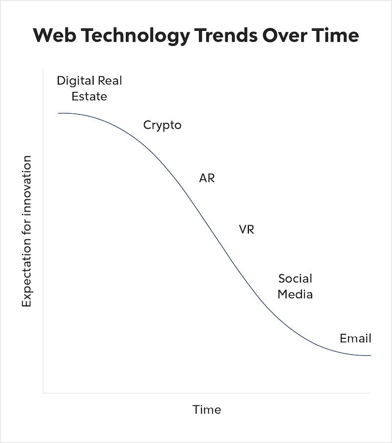 Graph of Web Technology Trends Over Time