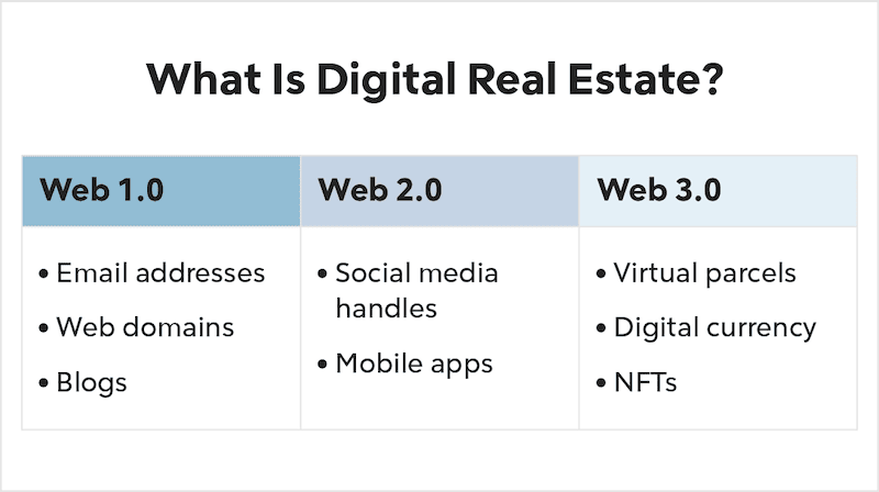 Infographic "What Is Digital Real Estate?"