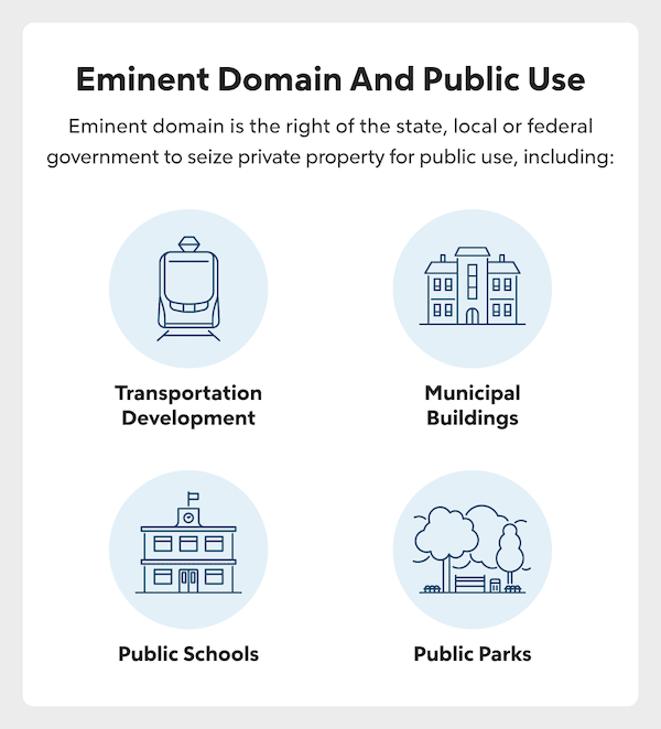 Infographic-Eminent Domain And Public Use definition: Eminent domain is the right of the state, local or federal government to seize private property for public use.