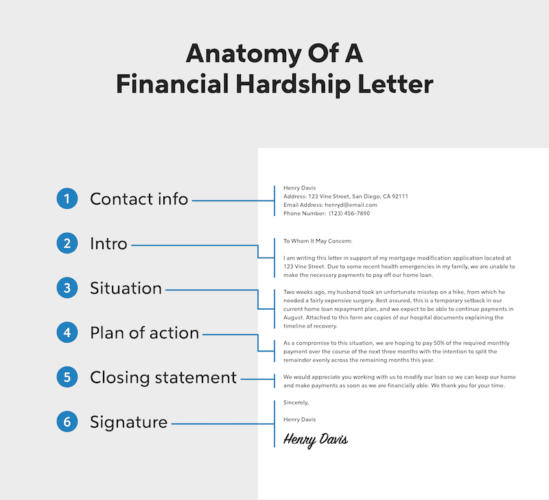 Infographic listing the different parts or sections to a financial hardship letter.