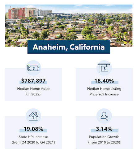 Anaheim, California real estate infographic.