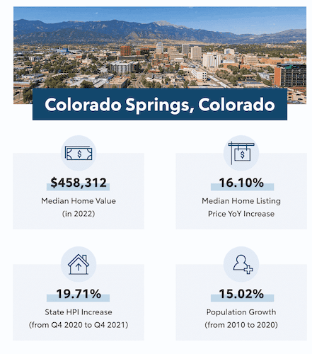 Colorado Springs, Colorado infographic.