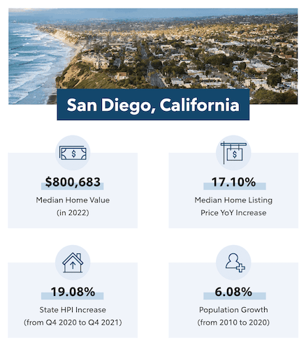 San Diego, California infographic.
