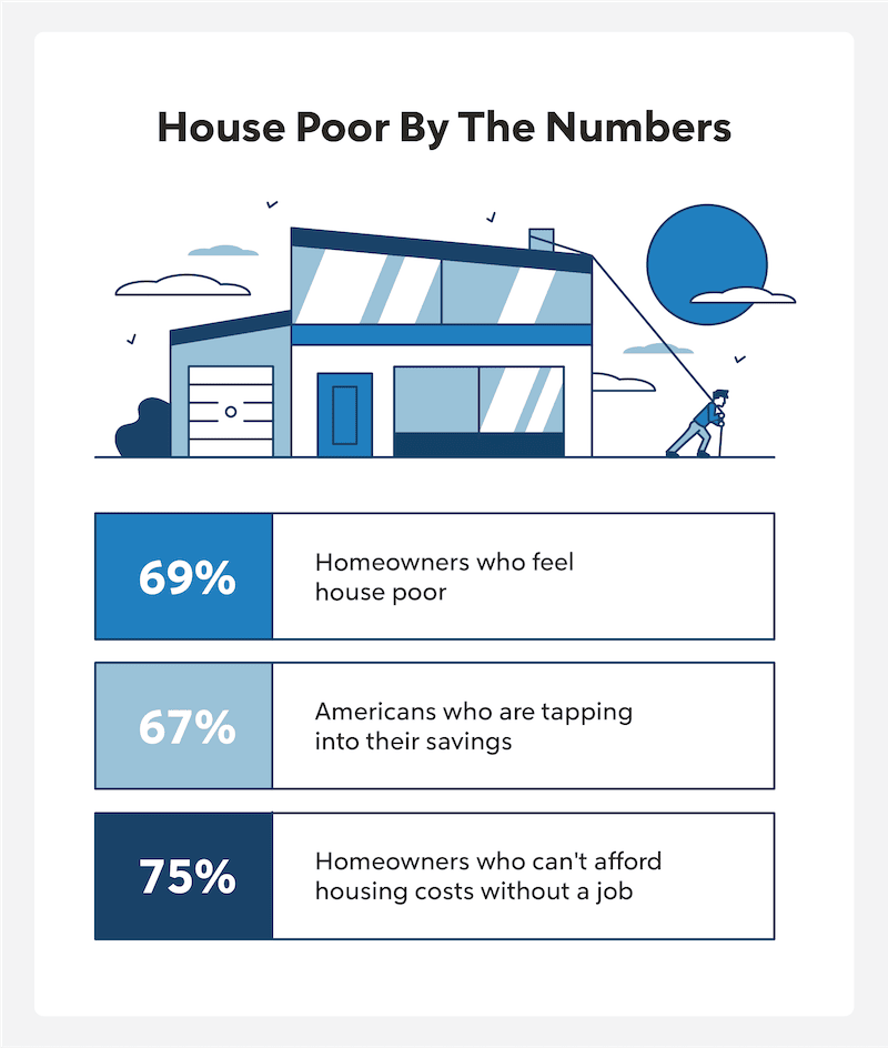 Infographic listing percentage statistics for those that are house poor.