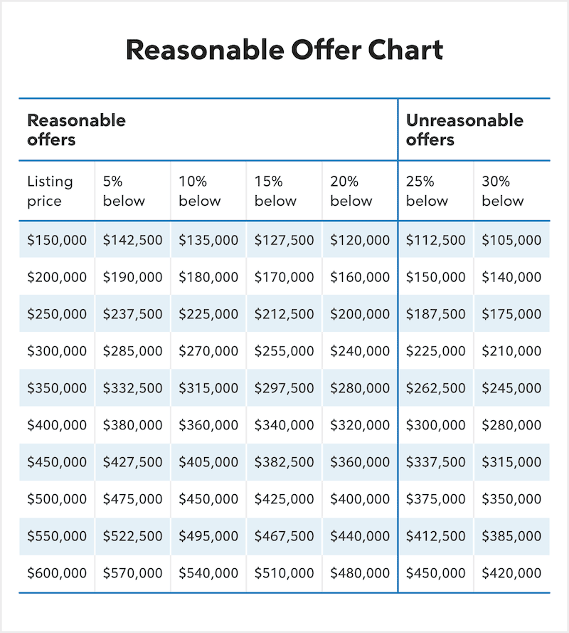 Reasonable Offer Chart side comparing Listing Prices from $150,000 to $600,000. with Reasonable vs Unreasonable Offers depending on 5% below to 30% below.