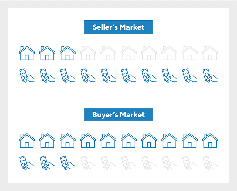 Seller's Market vs Buyer's Market infographic.