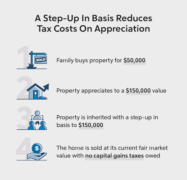 Infographic titled: ‘A Step-Up In Basis Reduces Tax Costs On Appreciation’ with the four step process in how tax costs can be reduced from house appreciation.