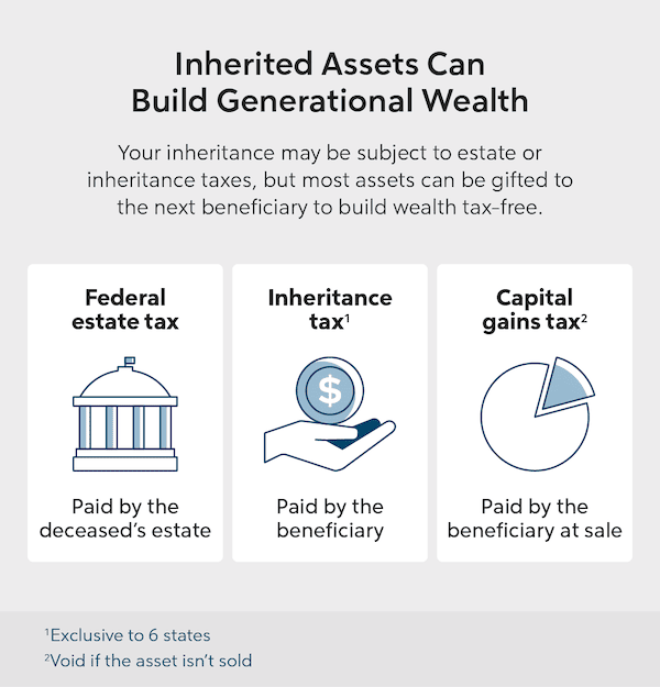 Infographic titled: ‘Inherited Assets Can Build Generational Wealth’ with list of three taxes typically associated with estates, including federal estate tax, inheritance tax, and capital gains tax.