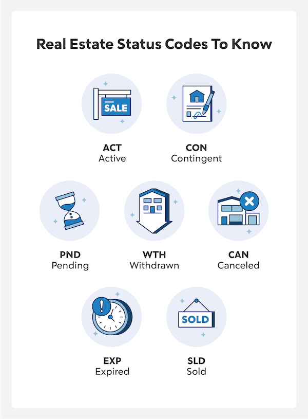 Real Estate Status Codes To Know: ACT=Active, CON=Contingent, PND=Pending, WTH=Withdrawn, CAN=Canceled , EXP=Expired, SLD=Sold.