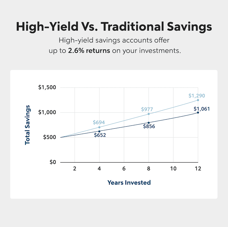 High-Yield Vs. Traditional Saving graph: High-yield savings accounts offer up to 2.6% returns on your investments.
