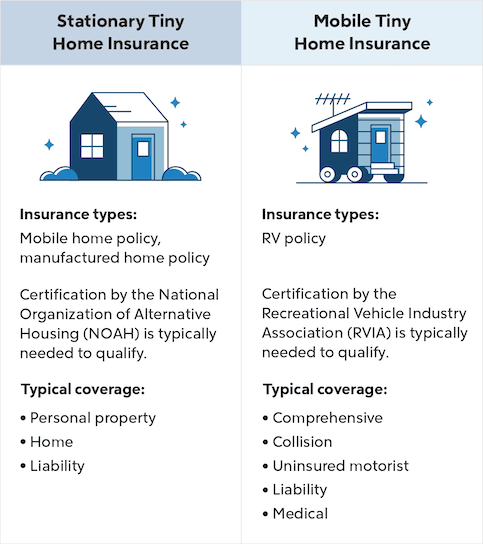 Infographic stationary tiny home vs mobile tiny home insurance.