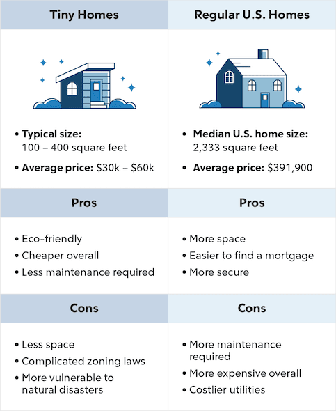Infographic comparison of home insurance for regular homes vs tiny homes.