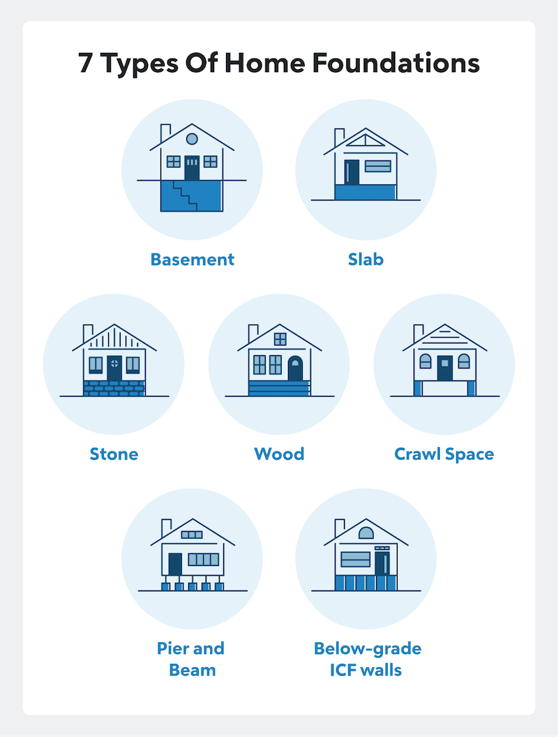 7 Types Of Home Foundations infographic.