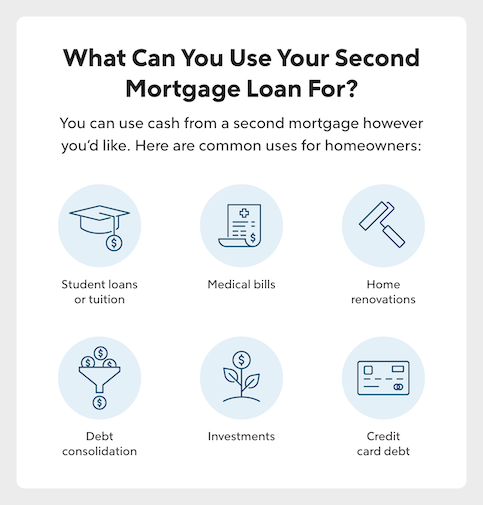 What Can You Use Your Second Mortgage Loan For? infographic