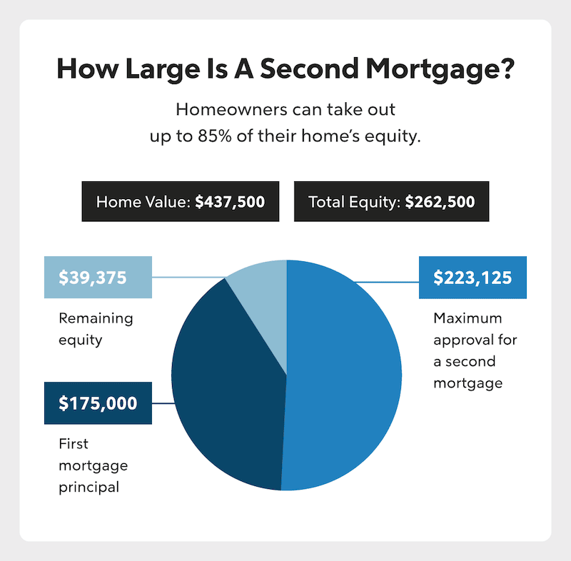 How Large Is A Second Mortgage? Pie Chart