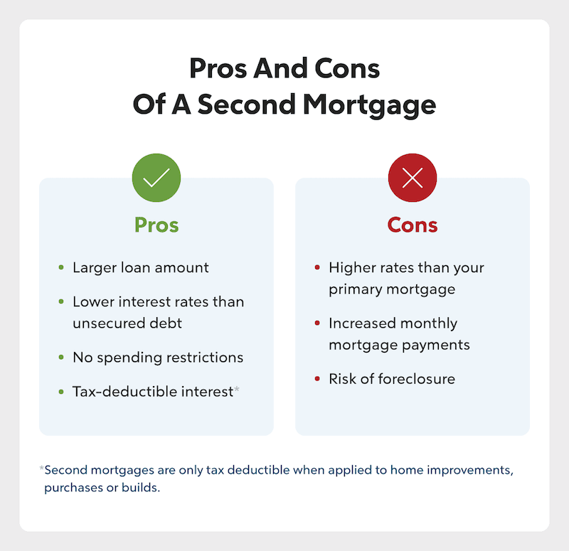 Pros And Cons Of A Second Mortgage comparison pie charts.