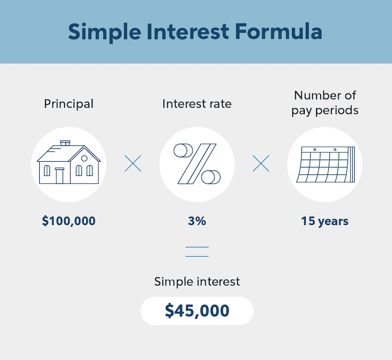 Simple Interest Formula infographic.