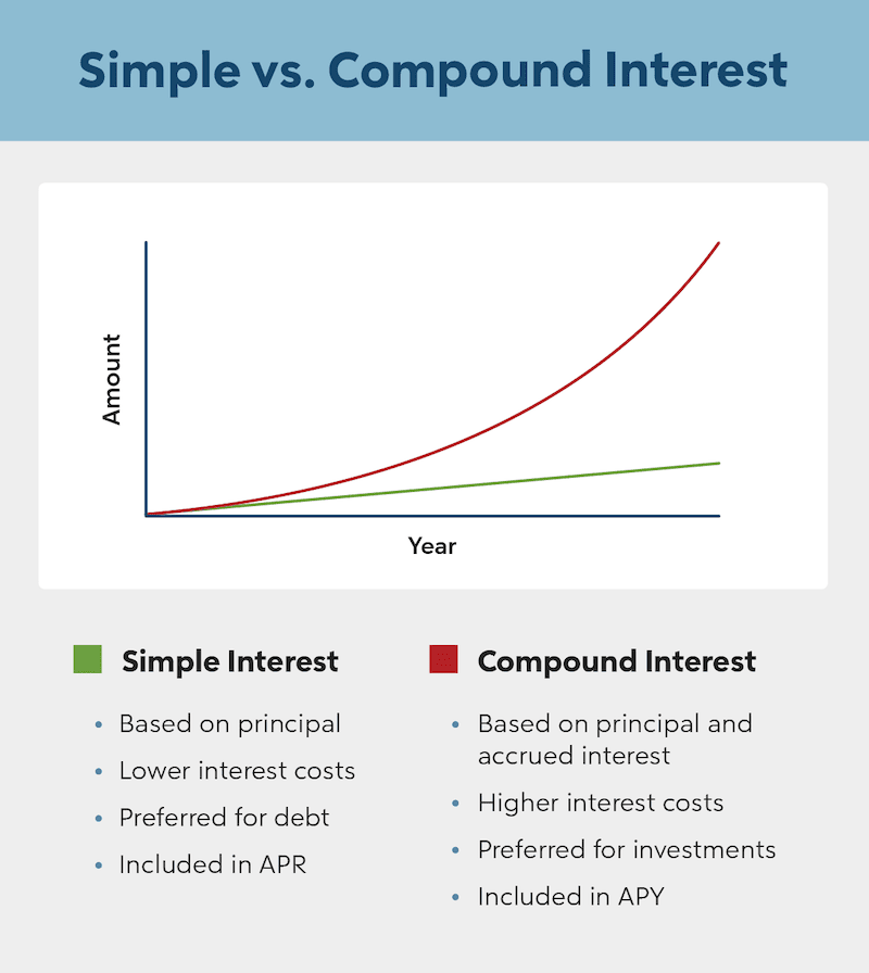 Simple vs. Compound Interest graph