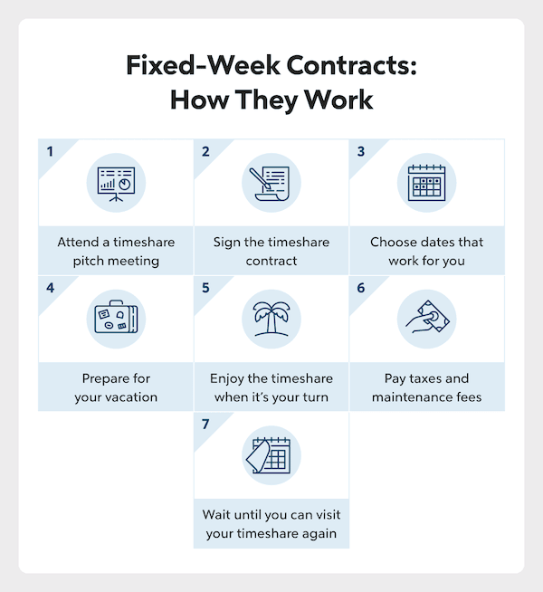 Fixed-Week Contracts: How They Work infographic