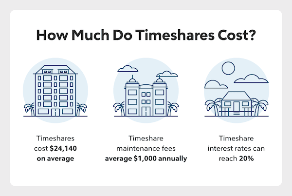 How Much Do Timeshares Cost? infographic (detailed below in following paragraphs)