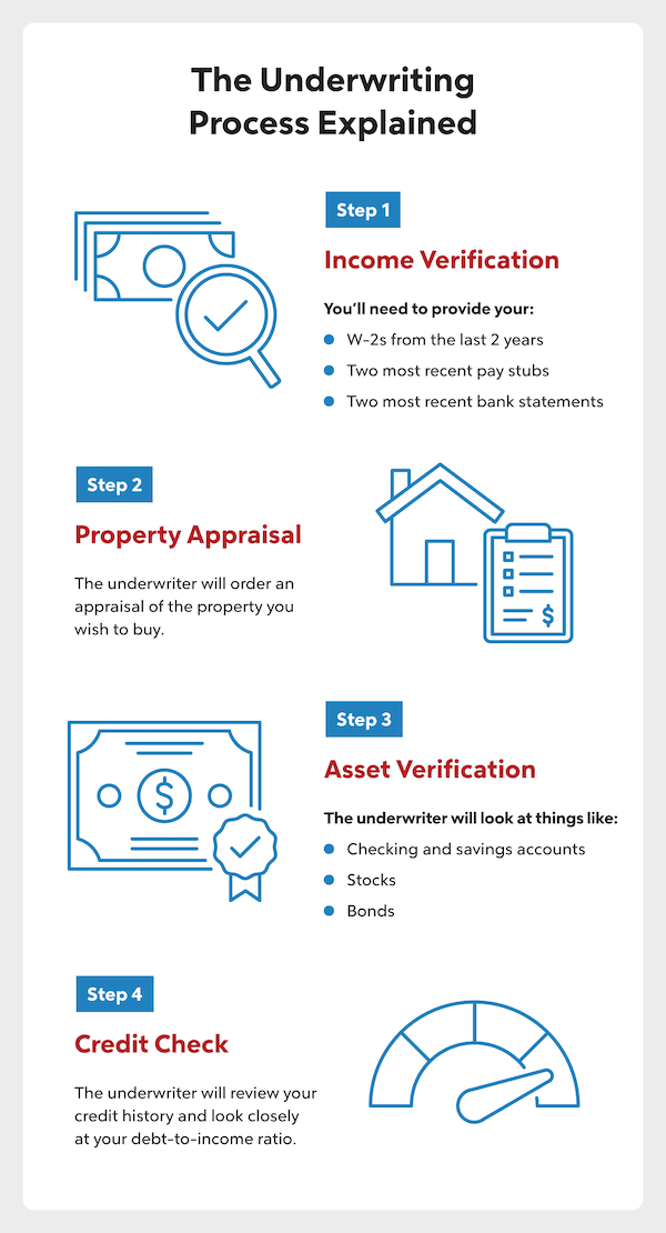 The underwriting process explained with 4 steps including income verification, property appraisal, asset verification and credit check along with images of money with a magnifying glass, a house with checklist, a bond and a gauge.