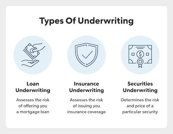 Types of underwriting, including loan underwriting, insurance underwriting and securities underwriting with images of hands holding money, a shield with a check mark and a bond.