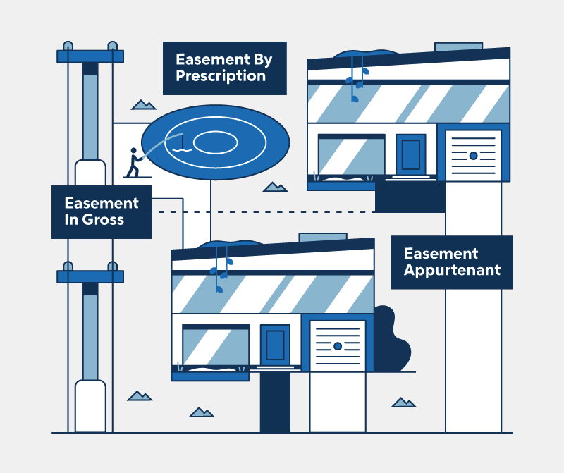 Infographic showing easements.