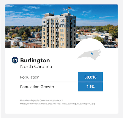 Burlington, North Carolina population growth infographic.