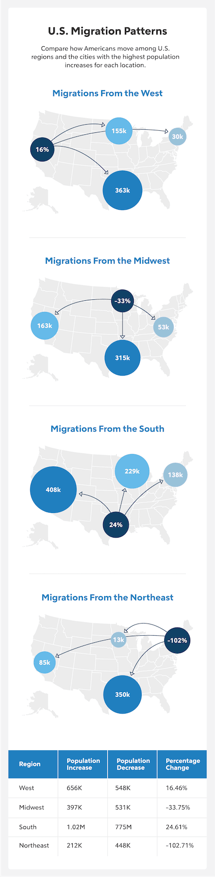 U.S. Migration Patterns in map infographics.