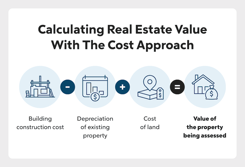 Infographic describing cost approach.
