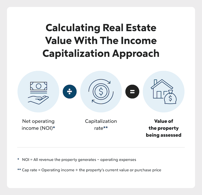 Infographic describing income capitalization approach.