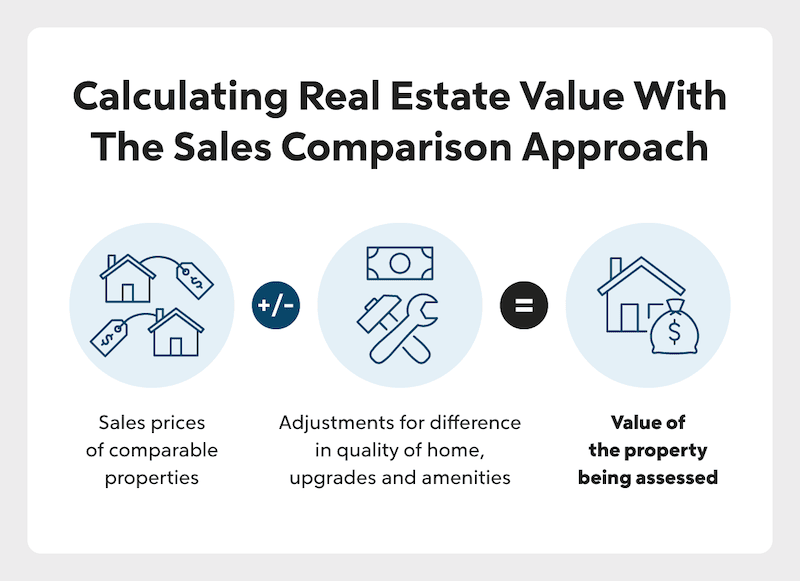 Infographic describing sales comparison approach.