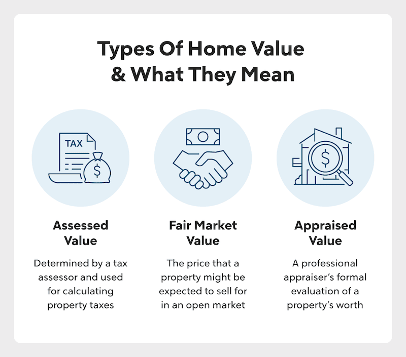 Infographic of types of home value.
