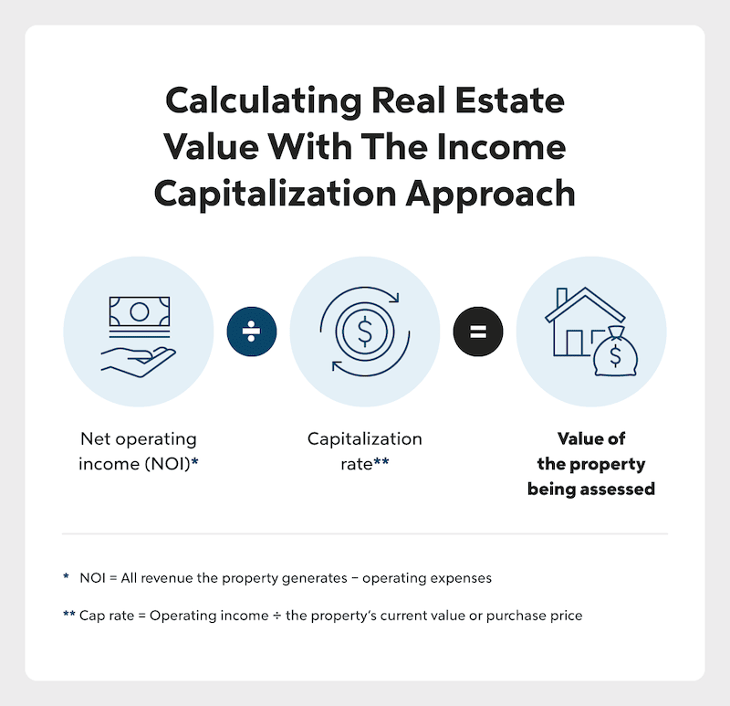 Calculating Real Estate Value With The Income Capitalization Approach