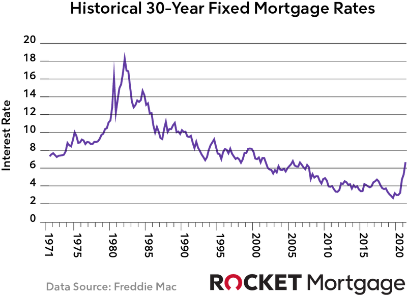 A 30-year fixed mortgage graph.