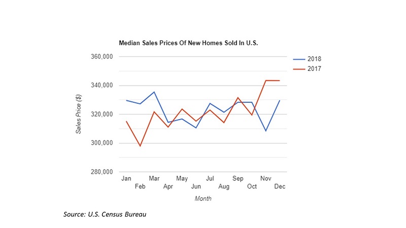 Graph of sale price for houses by month.