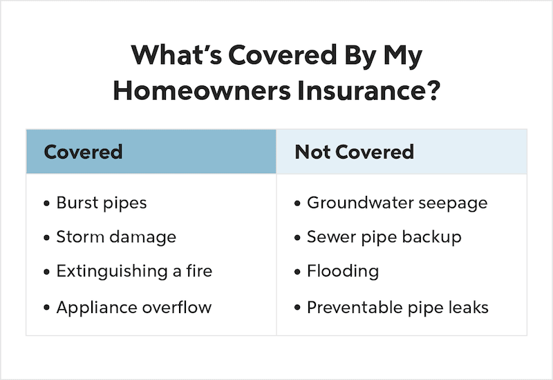 What is and is not covered by homeowners insurance.