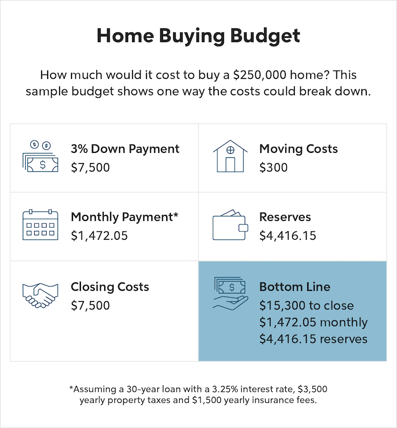 A sample home buying budget shows the bottom line for a $250,000 home purchase could be $15,300 to close, $1,472.05 in monthly mortgage payments and $4,416.15 in reserves.