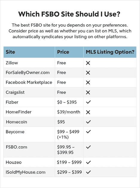 A chart compares different FSBO websites by price and the option to create an MLS listing.