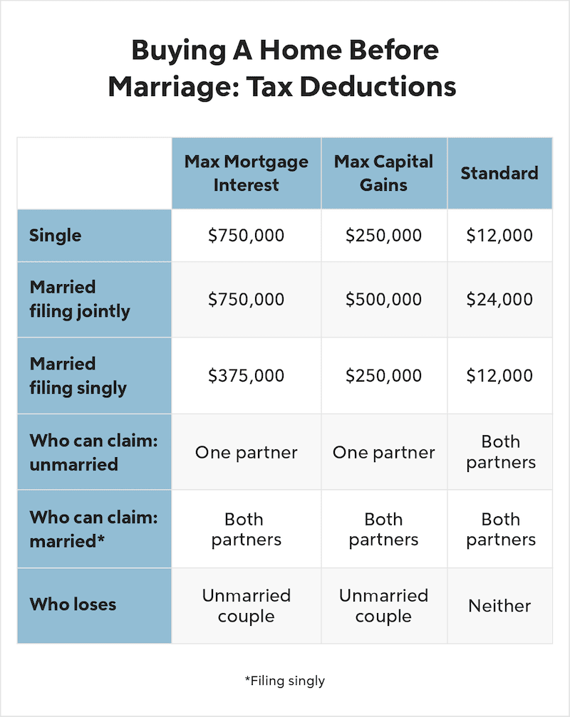 A table summarizing the tax implications of buying a home before marriage.