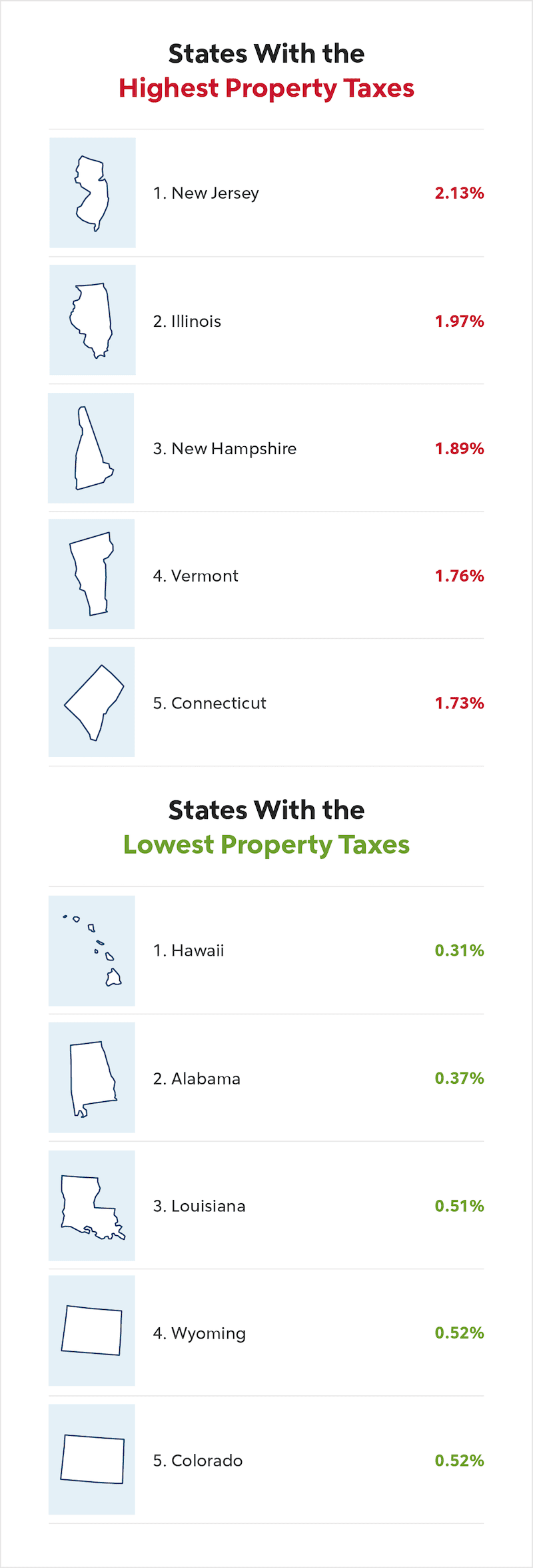 A chart compares the states with the highest and lowest property taxes.