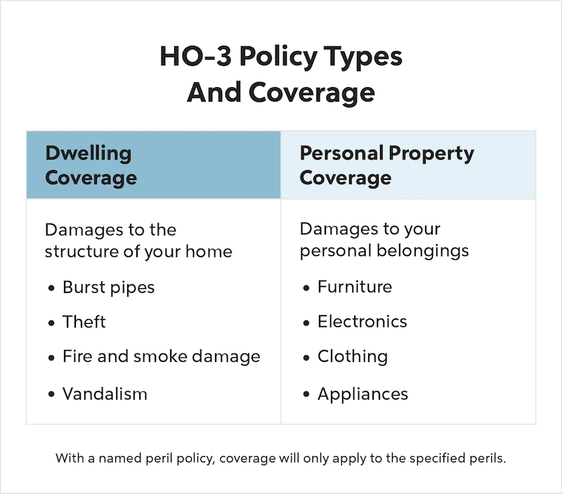 Homeowners Insurance- 3 policy types and coverage.