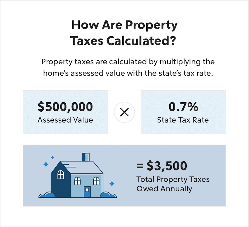 A visual showing how property taxes are calculated using this formula: Assessed value x state tax rate = annual property taxes owed.