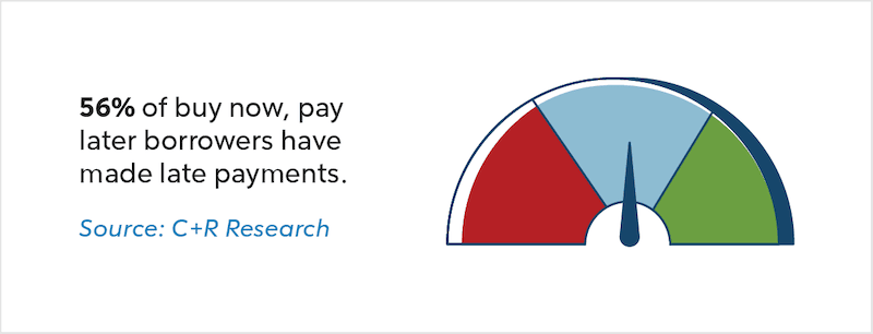 56% of buy now, pay later borrowers have made late payments.